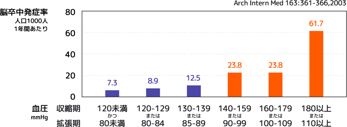 血圧値別にみた脳卒中の発症率