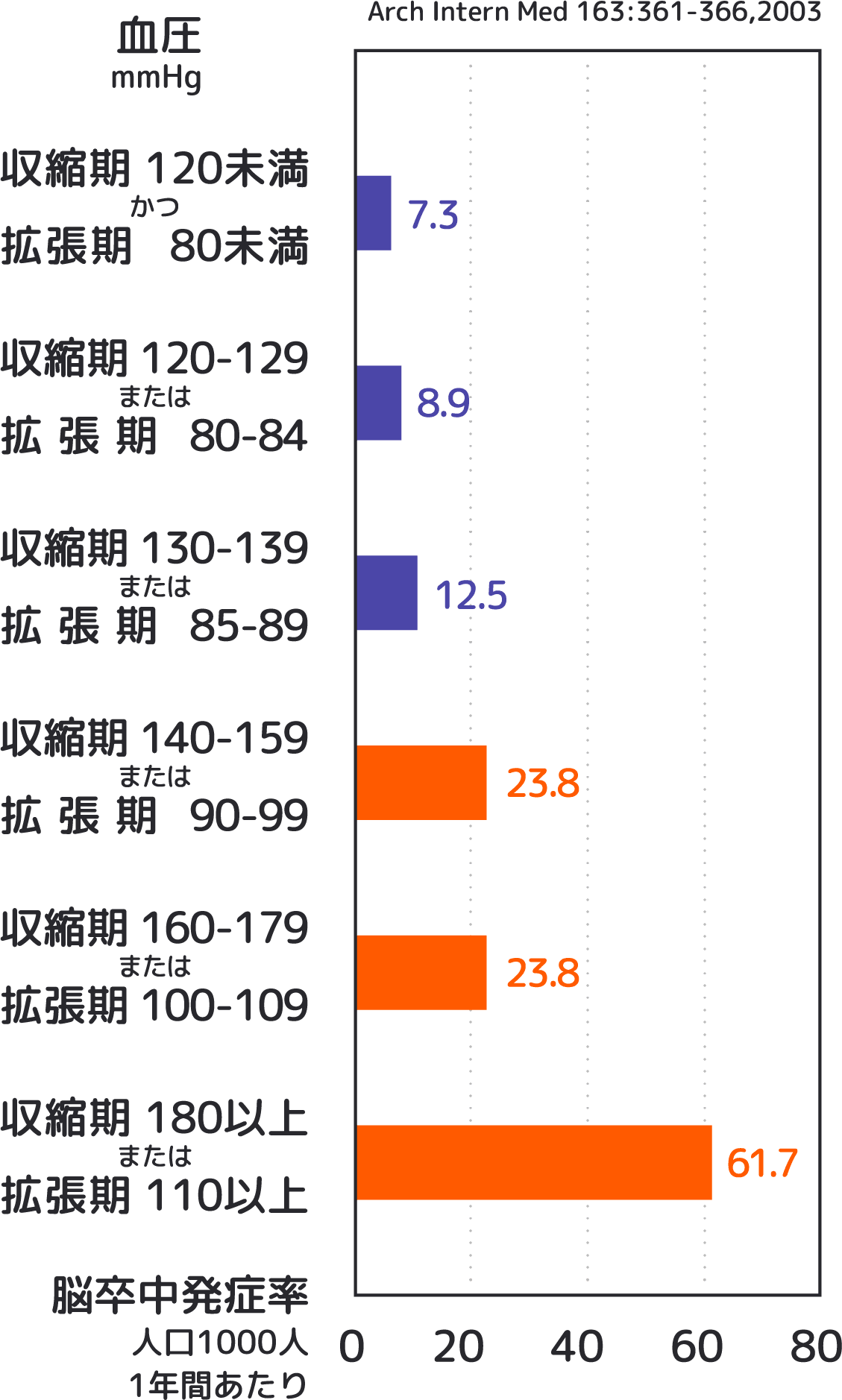 血圧値別にみた脳卒中の発症率