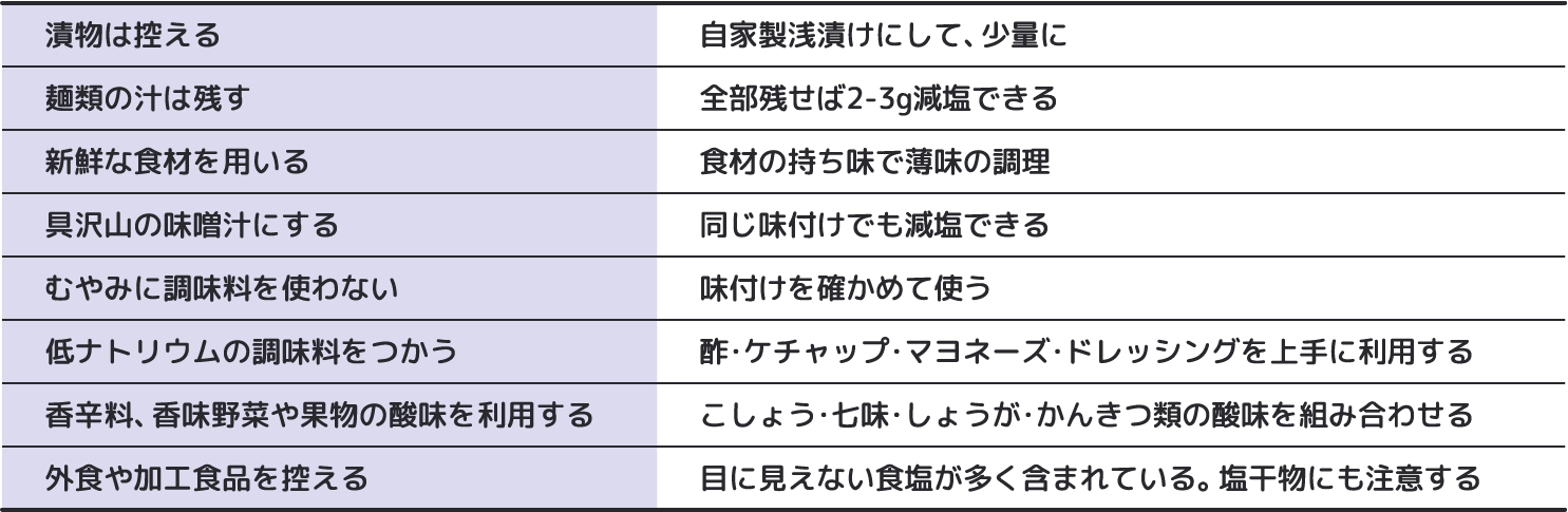 減塩に有効な食行動の例