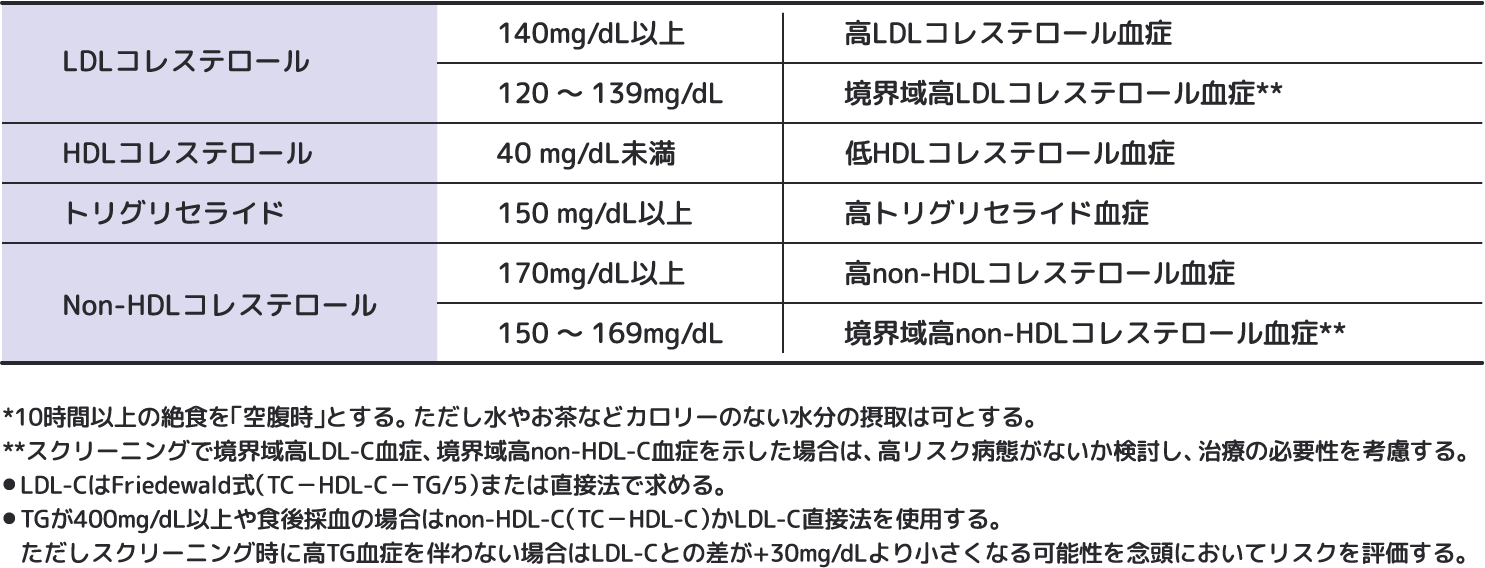 脂質異常症診断基準（空腹時採血）