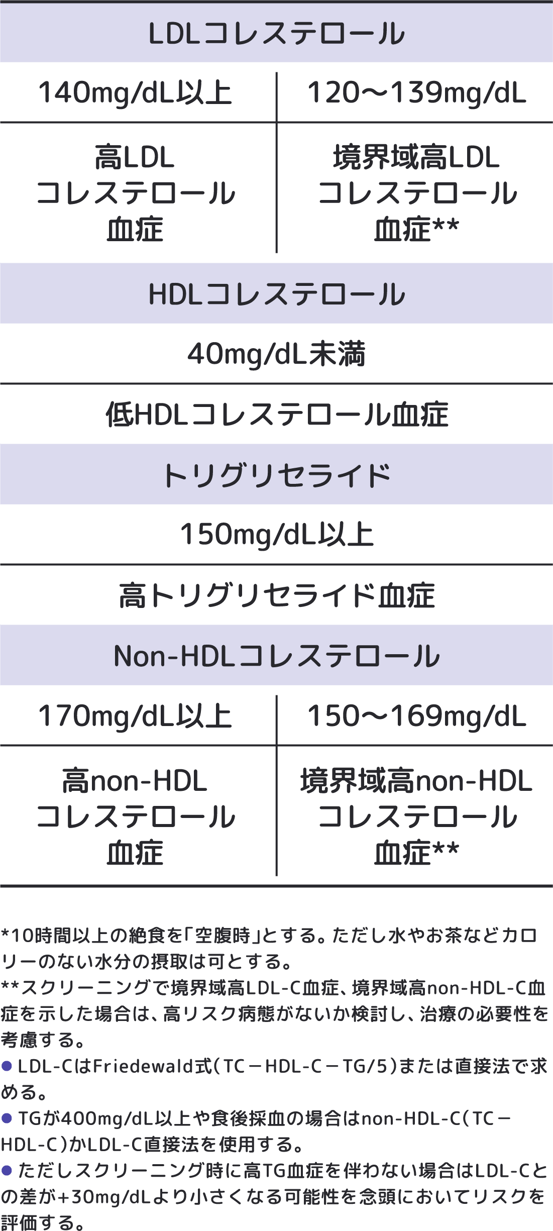 脂質異常症診断基準（空腹時採血）