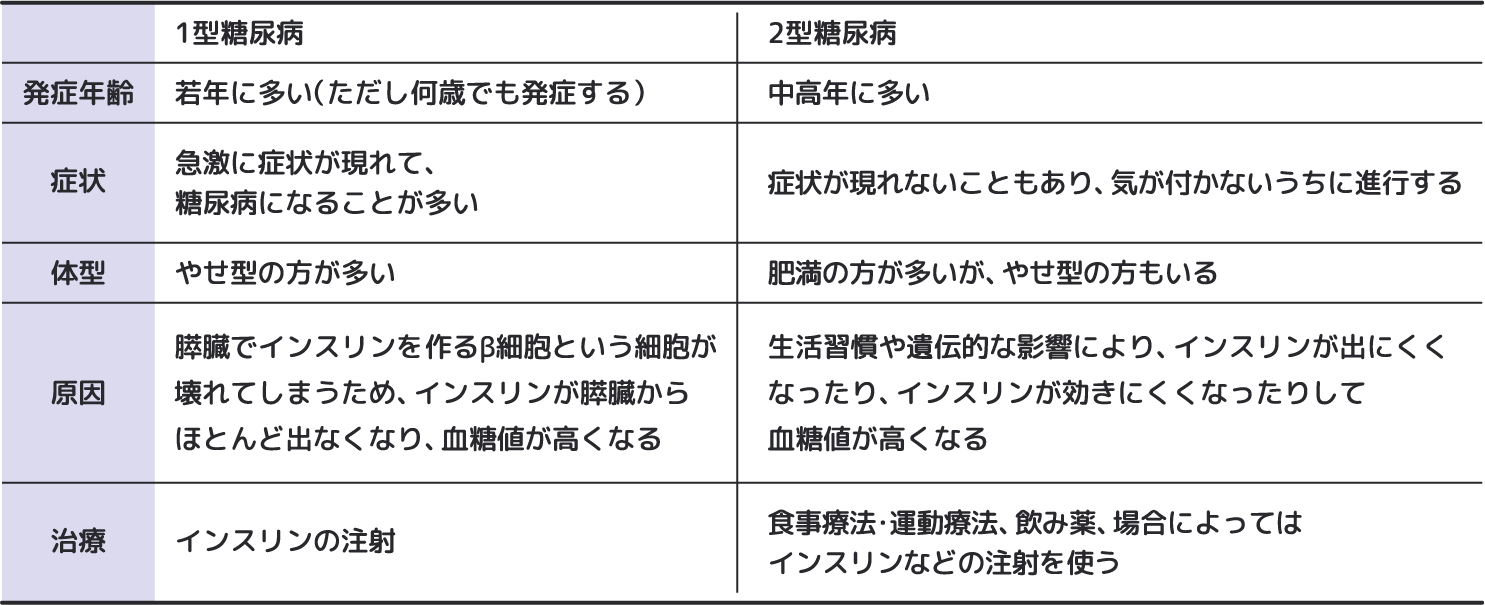 1型糖尿病と2型糖尿病の特徴