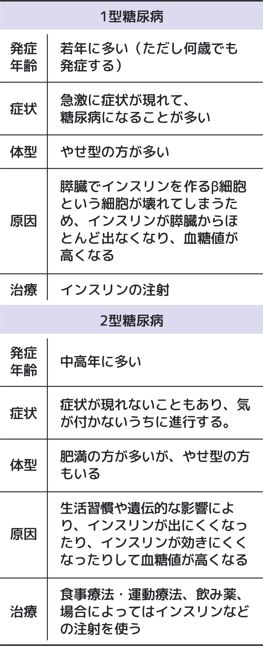 1型糖尿病と2型糖尿病の特徴