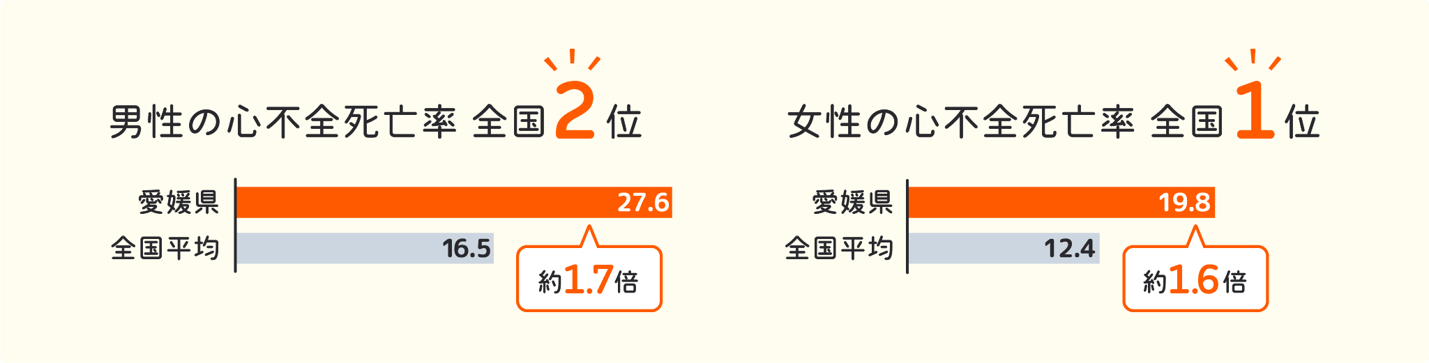 割合表 愛媛県死亡率　愛媛県心不全死亡率日本一