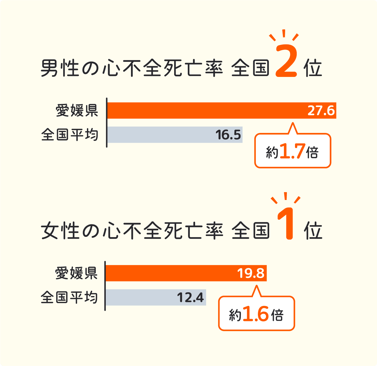 割合表 愛媛県死亡率　愛媛県心不全死亡率日本一